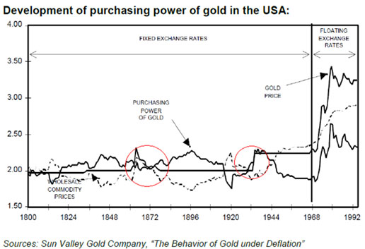 Development of purchasing power of gold in the USA