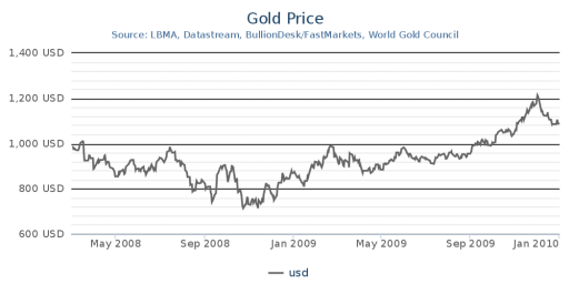 Waarom de goudprijs begin 2008 plaats van steeg - GoldRepublic.nl
