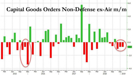Capital Goods Orders Non-Defense ex-Air m/m