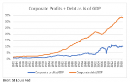 Corporate Profits