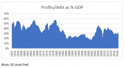 Profits debt