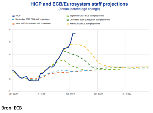 Inflatieramingen ECB niet bepaald nauwkeurig
