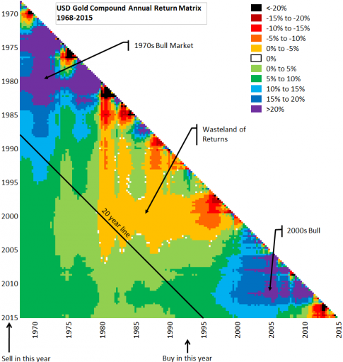 Rendementmatrix van goud: de rendementen op goud sinds 1968