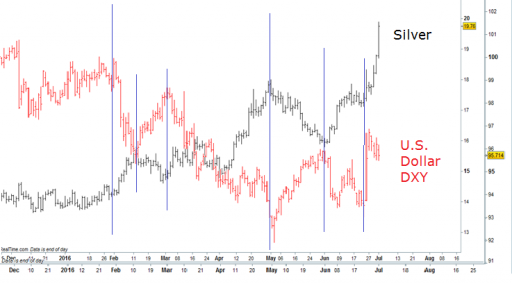Zilverprijs vs dollarindex