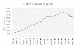Grafiek #6: China’s dollarreserves