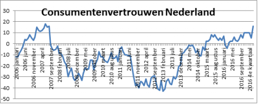 Consumentenvertrouwen in Nederland
