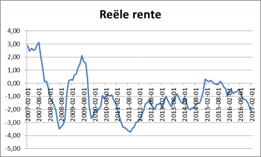 reele rente-FED