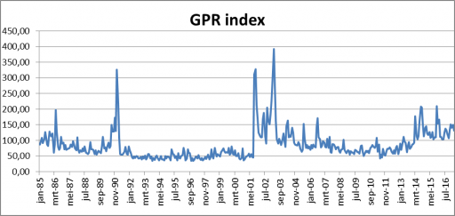Index van geopolitieke risico’s