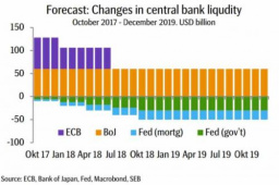 Forecast changes in central bank liquidity