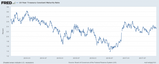 10-years-treasury-constant-maturity-rate