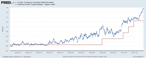 2-years-treasury-constant-maturity-rate