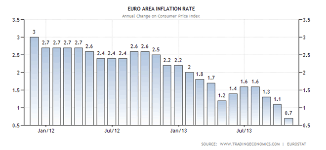 Euro Area Inflation Rate Chart