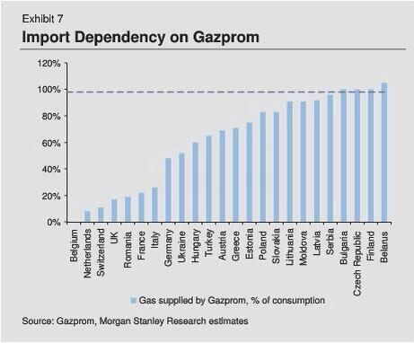 Import+Dependency+on+Gazprom