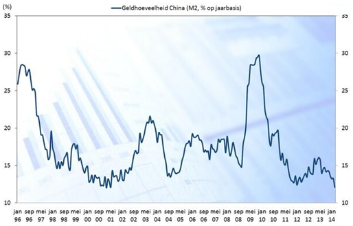 Grafiek van de geldgroei in China