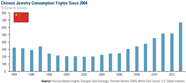 Chinese juweelconsumptie verdrievoudigd sinds 2004 (bron: World Gold Council)