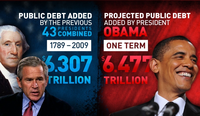 US public debt added since Obama