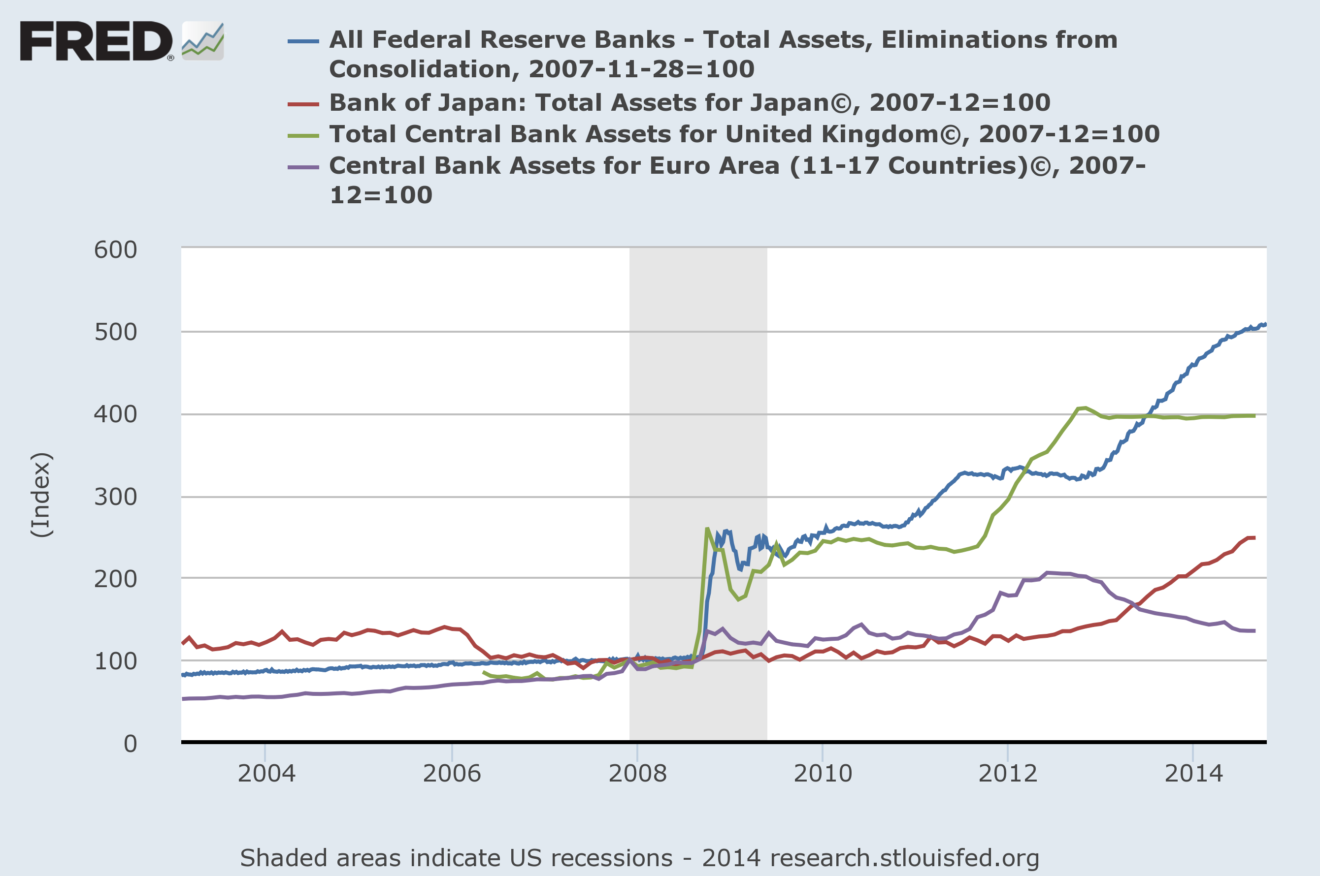 De omvang van de ECB-balans is afgenomen de afgelopen jaren; die van de Federal Reserve is echter flink toegenomen en zal niet zondermeer krimpen zoals bij de ECB het geval was