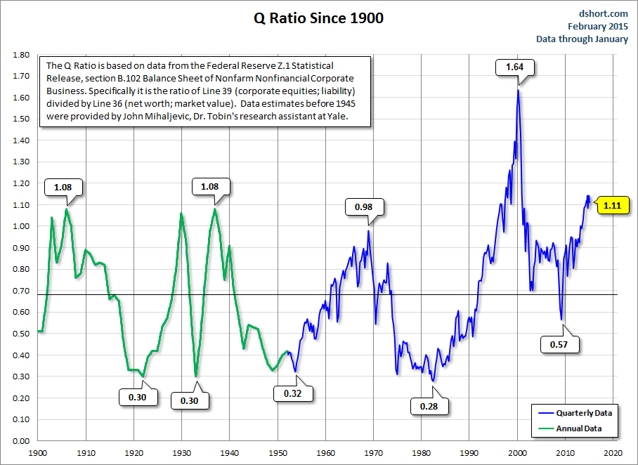 Equity-Q-ratio