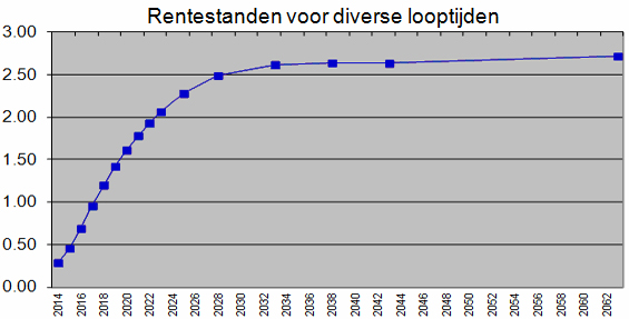 Een rentecurve