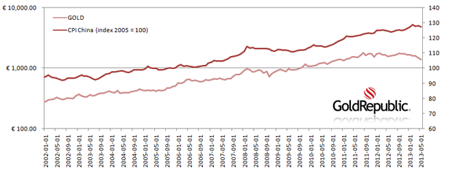 Graph Gold vs CPI China
